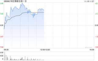 科伦博泰生物-B现涨近4% 公司首款产品即将进入商业化阶段