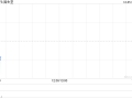 固生堂12月4日斥资274.07万港元回购8.31万股