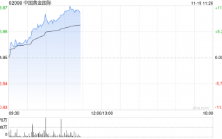 黄金股早盘集体走高 中国黄金国际涨超7%紫金矿业涨超4%