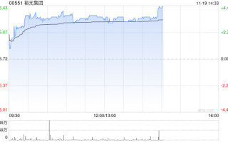 裕元集团早盘涨超3% 绩后获多家大行调升目标价