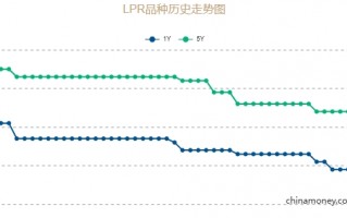 11月LPR报价出炉 两个期限品种均保持不变，释放什么信号？