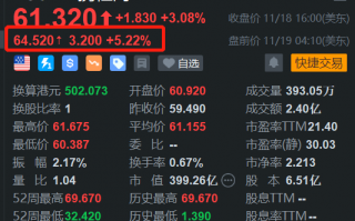 携程盘前涨超5% Q3盈利同比增47% 国内和国际旅行业务强势