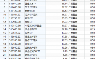 广发基金ETF舍不得降费：百亿规模广发沪深300ETF（510360）管理费率0.5%，若降至0.15%每年收入减少3675万元