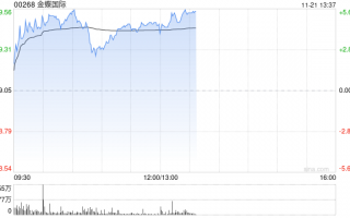 金蝶国际早盘涨超4% 机构指公司业务变现逻辑正在加强