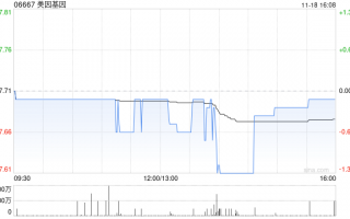 美因基因11月18日斥资148.24万港元回购19.3万股