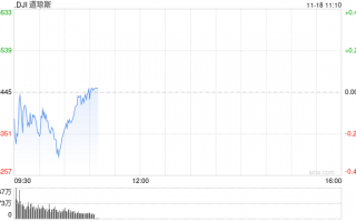 早盘：美股周三早盘走低 纳指下跌130点